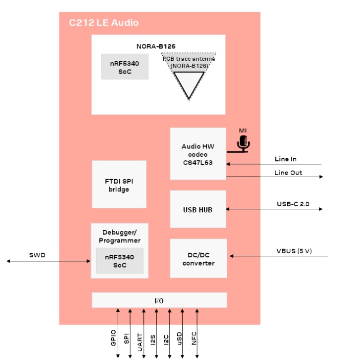 Blockdiagramm - u-blox C212-NORA-B126 Applikationsboard